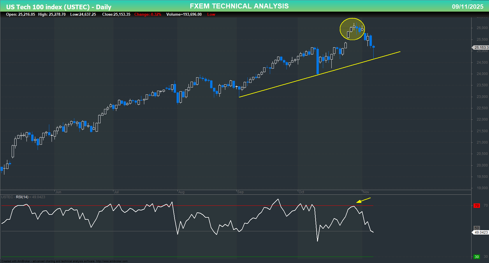 USTEC chart on the weekly time frame